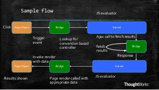 Sample flow
Click

Page Object

JS evaluator

Bridge

Trigger
event

Lookup for
convention based
controller

Kernel

Ajax call to fetch results
fetch
results

Bridge

Response

Invoke render
with data
Page Object

Results shown

Bridge

Page render called with
appropriate data

Kernel

JS evaluator

 
