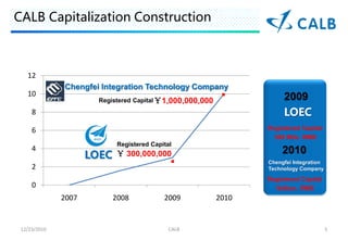 CALB Capitalization Construction



   12
              Chengfei Integration Technology Company
   10                                                                  2009
                       Registered Capital 1,000,000,000
     8                                                                 LOEC
     6                                                            Registered Capital
                                                                    300 Milo. RMB
                             Registered Capital
     4                                                                 2010
                     LOEC    300,000,000
                                                                  Chengfei Integration
     2                                                            Technology Company
                                                                  Registered Capital
     0                                                              1billion. RMB
              2007          2008            2009           2010


 12/23/2010                                   CALB                                       5
 