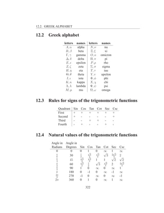 12.2. GREEK ALPHABET

12.2   Greek alphabet
                    letters    names        letters names
                     A, α       alpha        N, ν       nu
                     B, β        beta         Ξ, ξ      xi
                      Γ, γ     gamma         O, o omicron
                     ∆, δ       delta        Π, π       pi
                      E, ǫ     epsilon        P, ρ     rho
                      Z, ζ       zeta        Σ, σ    sigma
                     H, η         eta         T, τ     tau
                     Θ, θ       theta         Y, υ  upsilon
                      I, ι       iota        Φ, φ      phi
                     K, κ       kappa        X, χ      chi
                     Λ, λ      lambda        Ψ, ψ      psi
                     M, µ        mu          Ω, ω   omega


12.3   Rules for signs of the trigonometric functions
                Quadrant      Sin   Cos     Tan   Cot   Sec    Csc
                First         +     +       +     +     +      +
                Second        +     -       -     -     -      +
                Third         -     -       +     +     -      -
                Fourth        -     +       -     -     +      -


12.4   Natural values of the trigonometric functions
        Angle in     Angle in
        Radians      Degrees        Sin Cos       Tan Cot     Sec    Csc
           0            0           0   1         0    ∞      1√     ∞
           π                        1
                                        √
                                             3
                                                  √
                                                    3
                                                       √      2 3
                        30                                3          2
           6
           π
                                    2
                                    √
                                      2
                                           √2
                                             2
                                                   3          √ 3    √
                        45                        1    1         2     2
           4
           π
                                    √2
                                      3    1
                                            2     √    √
                                                         3
                                                                      √
                                                                     2 3
           3
                        60           2     2
                                                     3  3
                                                              2       3
           π
           2
                        90          1      0      ∞ 0         ∞      1
           π           180          0      -1     0    ∞      -1     ∞
           3π
            2
                       270          -1     0      ∞ 0         ∞      -1
          2π           360          0      1      0    ∞      1      ∞

                                          322
 