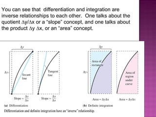 You can see that  differentiation and integration are inverse relationships to each other.  One talks about the quotient ∆y/∆x or a “slope” concept, and one talks about the product ∆y ∆x, or an “area” concept. 