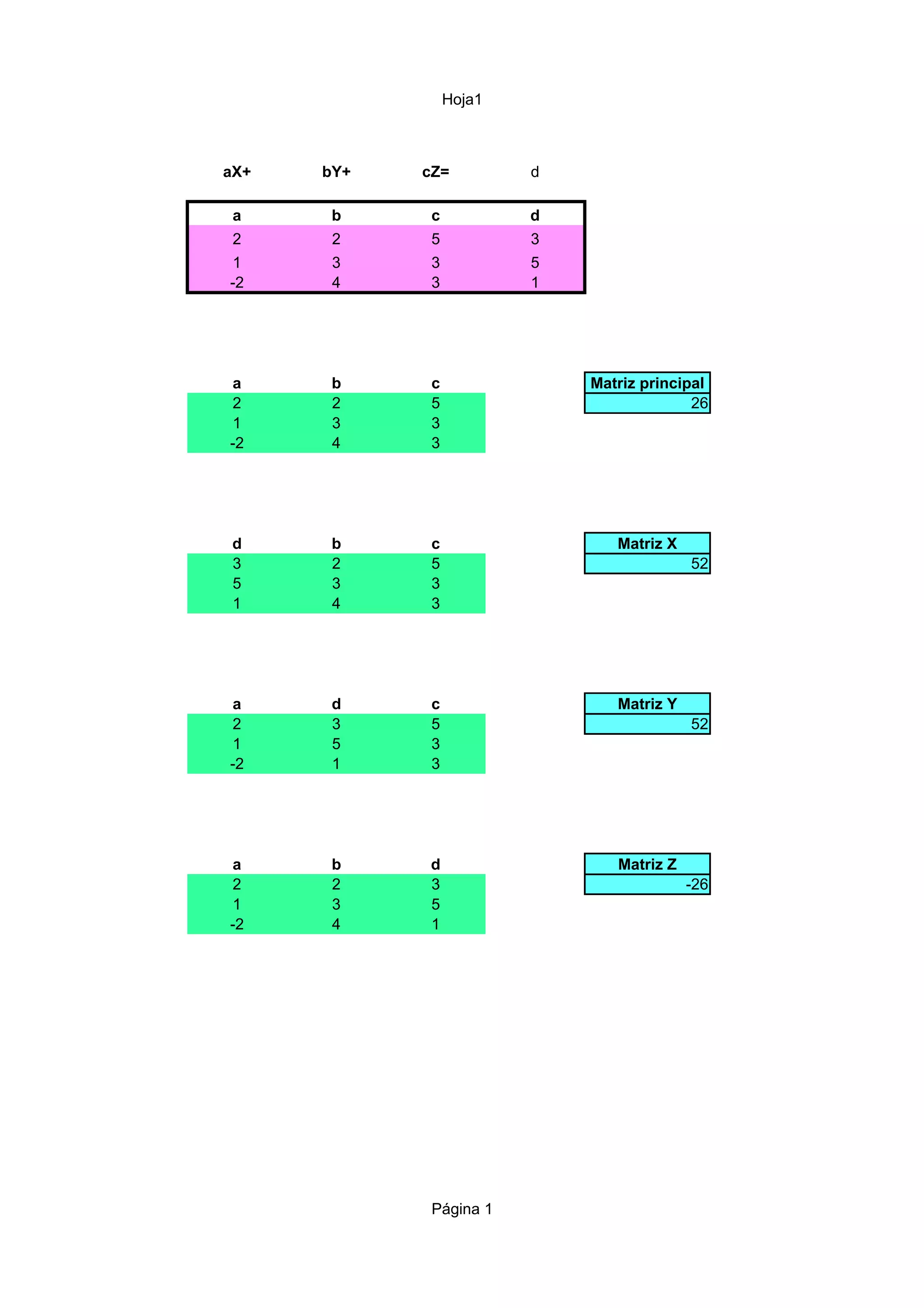 Hoja1
Página 1
aX+ bY+ cZ= d
a b c d
2 2 5 3
1 3 3 5
-2 4 3 1
a b c Matriz principal
2 2 5 26
1 3 3
-2 4 3
d b c Matriz X
3 2 5 52
5 3 3
1 4 3
a d c Matriz Y
2 3 5 52
1 5 3
-2 1 3
a b d Matriz Z
2 2 3 -26
1 3 5
-2 4 1