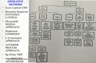 OPERATIVE
METHODS
● Essex Lopresti CRIF
● Benirsche Sangorzan
EXTENSILE
LATERAL
● Mcreynolds'
MEDIAL
APPROACH
● Stephenson
COMBINED
● U [Cincinnatti]
APPROACH
● ANTERIOR
PROCESS
APPROACH
● Bg Weber TBW
● Carr PRIMARY
ARTHRODESIS
 