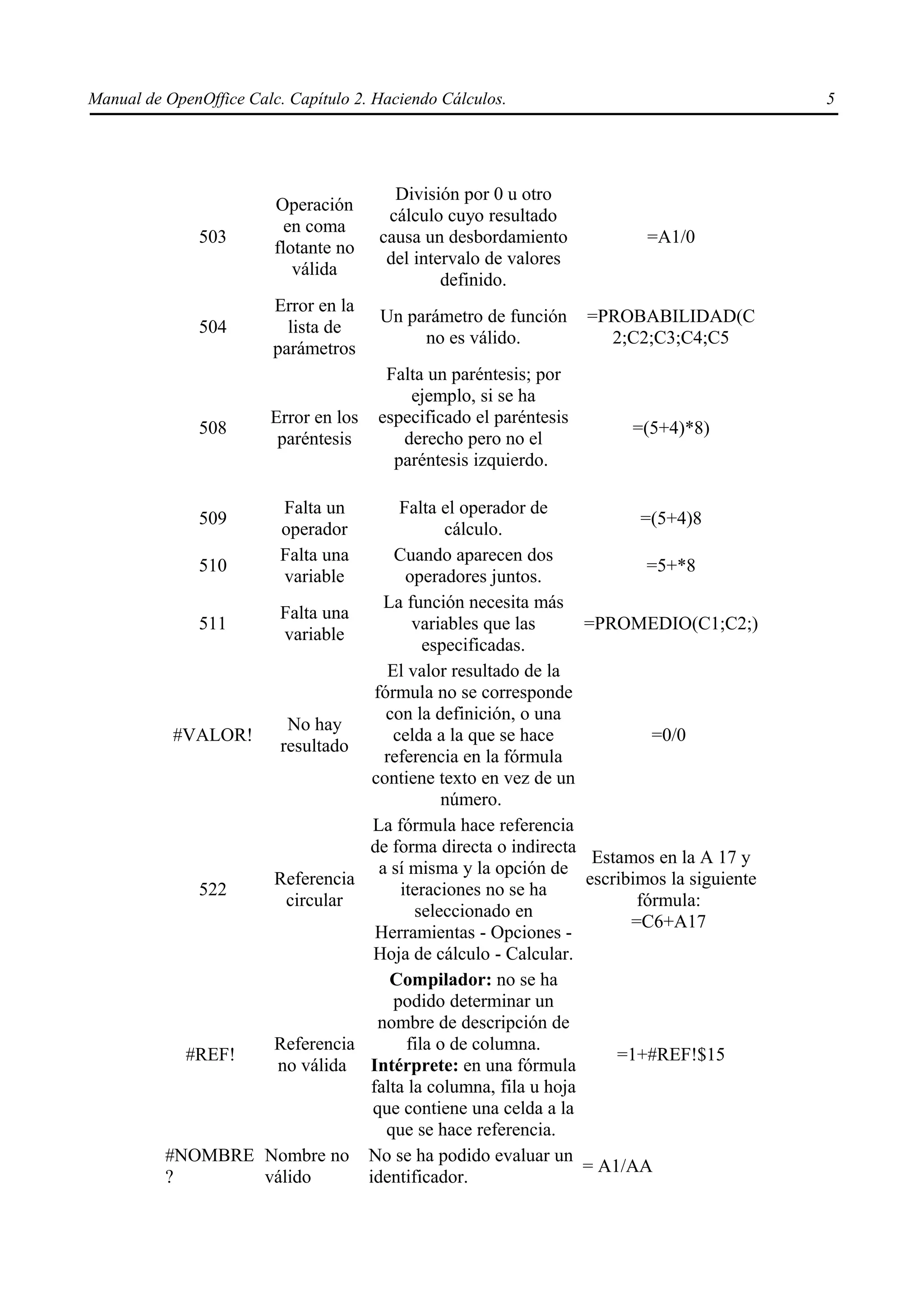 Manual de OpenOffice Calc. Capítulo 2. Haciendo Cálculos.                                     5




                                         División por 0 u otro
                         Operación
                                        cálculo cuyo resultado
                           en coma
               503                     causa un desbordamiento              =A1/0
                         flotante no
                                        del intervalo de valores
                            válida
                                                definido.
                         Error en la
                                       Un parámetro de función      =PROBABILIDAD(C
               504         lista de
                                            no es válido.             2;C2;C3;C4;C5
                         parámetros
                                        Falta un paréntesis; por
                                           ejemplo, si se ha
                        Error en los   especificado el paréntesis
               508                                                        =(5+4)*8)
                         paréntesis       derecho pero no el
                                         paréntesis izquierdo.

                          Falta un  Falta el operador de
               509                                                         =(5+4)8
                          operador         cálculo.
                          Falta unaCuando aparecen dos
             510                                                            =5+*8
                          variable   operadores juntos.
                                  La función necesita más
                     Falta una
             511                      variables que las             =PROMEDIO(C1;C2;)
                      variable
                                        especificadas.
                                  El valor resultado de la
                                fórmula no se corresponde
                                  con la definición, o una
                      No hay
           #VALOR!                 celda a la que se hace                   =0/0
                     resultado
                                  referencia en la fórmula
                                contiene texto en vez de un
                                           número.
                                La fórmula hace referencia
                               de forma directa o indirecta
                                                                     Estamos en la A 17 y
                                 a sí misma y la opción de
                    Referencia                                      escribimos la siguiente
             522                    iteraciones no se ha
                      circular                                             fórmula:
                                      seleccionado en
                                                                          =C6+A17
                                Herramientas - Opciones -
                                Hoja de cálculo - Calcular.
                                   Compilador: no se ha
                                   podido determinar un
                                 nombre de descripción de
                    Referencia       fila o de columna.
            #REF!                                                       =1+#REF!$15
                    no válida Intérprete: en una fórmula
                               falta la columna, fila u hoja
                                que contiene una celda a la
                                  que se hace referencia.
          #NOMBRE Nombre no No se ha podido evaluar un
                                                                    = A1/AA
          ?        válido      identificador.
 