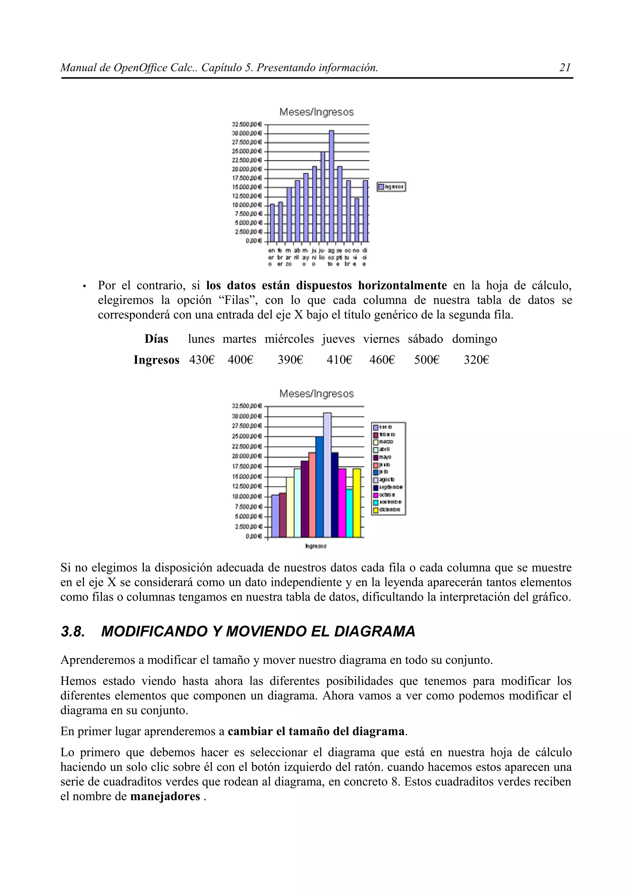 Manual de OpenOffice Calc.. Capítulo 5. Presentando información.                                  21




    •   Por el contrario, si los datos están dispuestos horizontalmente en la hoja de cálculo,
        elegiremos la opción “Filas”, con lo que cada columna de nuestra tabla de datos se
        corresponderá con una entrada del eje X bajo el título genérico de la segunda fila.
                Días     lunes martes miércoles jueves viernes sábado domingo
              Ingresos 430€      400€      390€      410€     460€   500€      320€




Si no elegimos la disposición adecuada de nuestros datos cada fila o cada columna que se muestre
en el eje X se considerará como un dato independiente y en la leyenda aparecerán tantos elementos
como filas o columnas tengamos en nuestra tabla de datos, dificultando la interpretación del gráfico.

3.8.    MODIFICANDO Y MOVIENDO EL DIAGRAMA
Aprenderemos a modificar el tamaño y mover nuestro diagrama en todo su conjunto.
Hemos estado viendo hasta ahora las diferentes posibilidades que tenemos para modificar los
diferentes elementos que componen un diagrama. Ahora vamos a ver como podemos modificar el
diagrama en su conjunto.
En primer lugar aprenderemos a cambiar el tamaño del diagrama.
Lo primero que debemos hacer es seleccionar el diagrama que está en nuestra hoja de cálculo
haciendo un solo clic sobre él con el botón izquierdo del ratón. cuando hacemos estos aparecen una
serie de cuadraditos verdes que rodean al diagrama, en concreto 8. Estos cuadraditos verdes reciben
el nombre de manejadores .
 