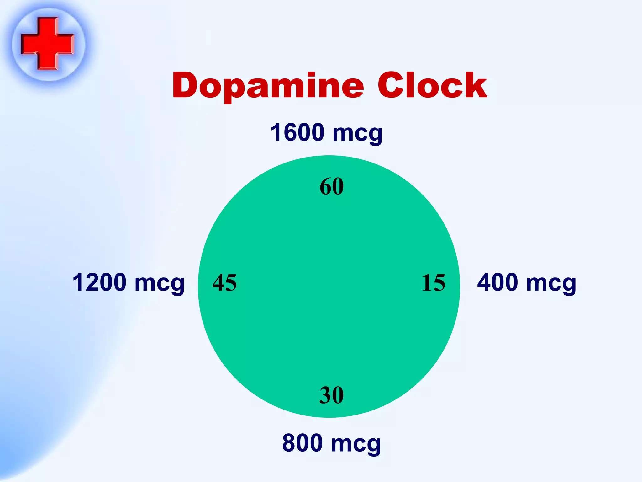 Dopamine Clock 1600 mcg 800 mcg 1200 mcg 400 mcg 60 15 30 45 