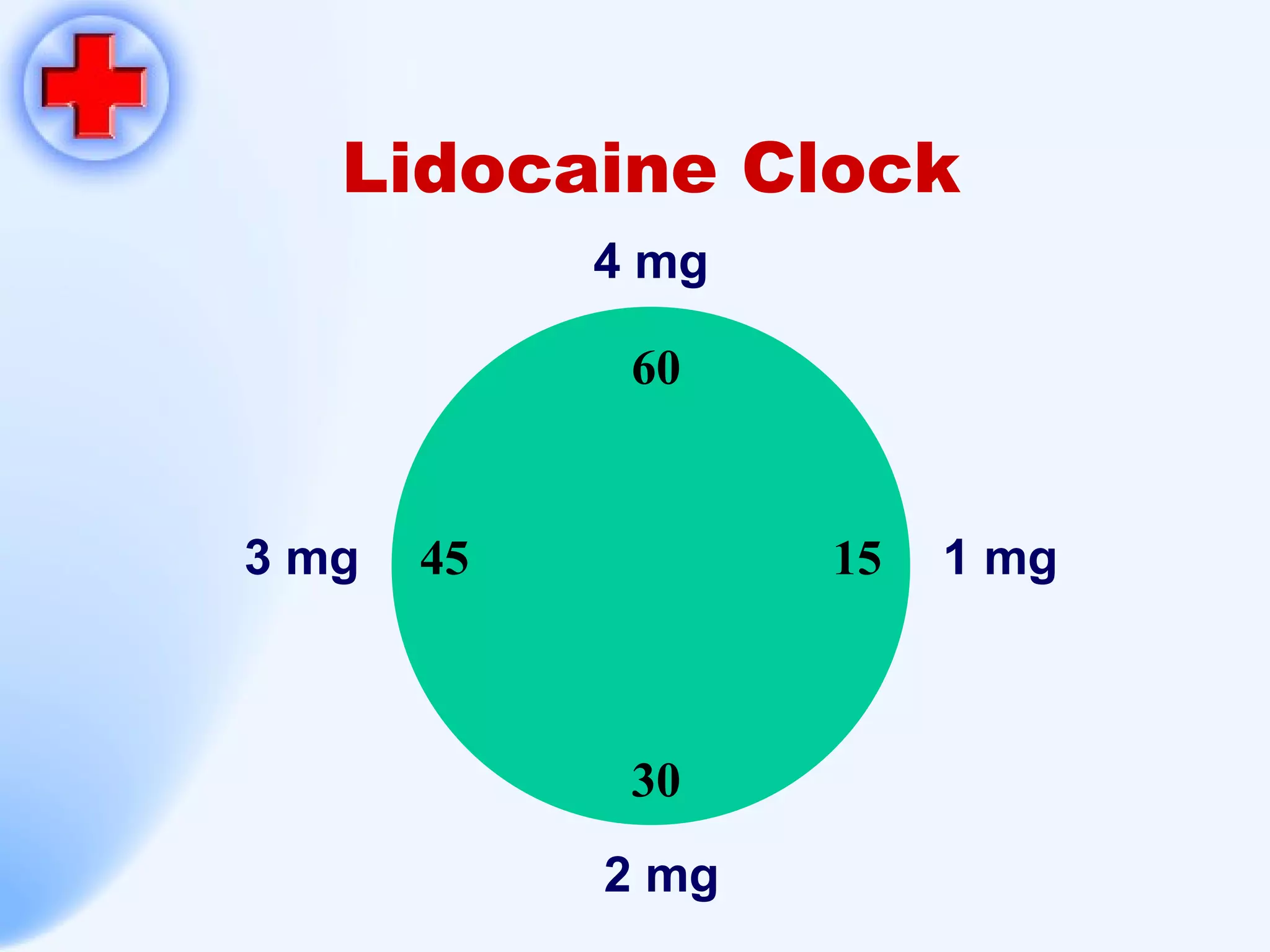 Lidocaine Clock 4 mg 2 mg 3 mg 1 mg 60 15 30 45 