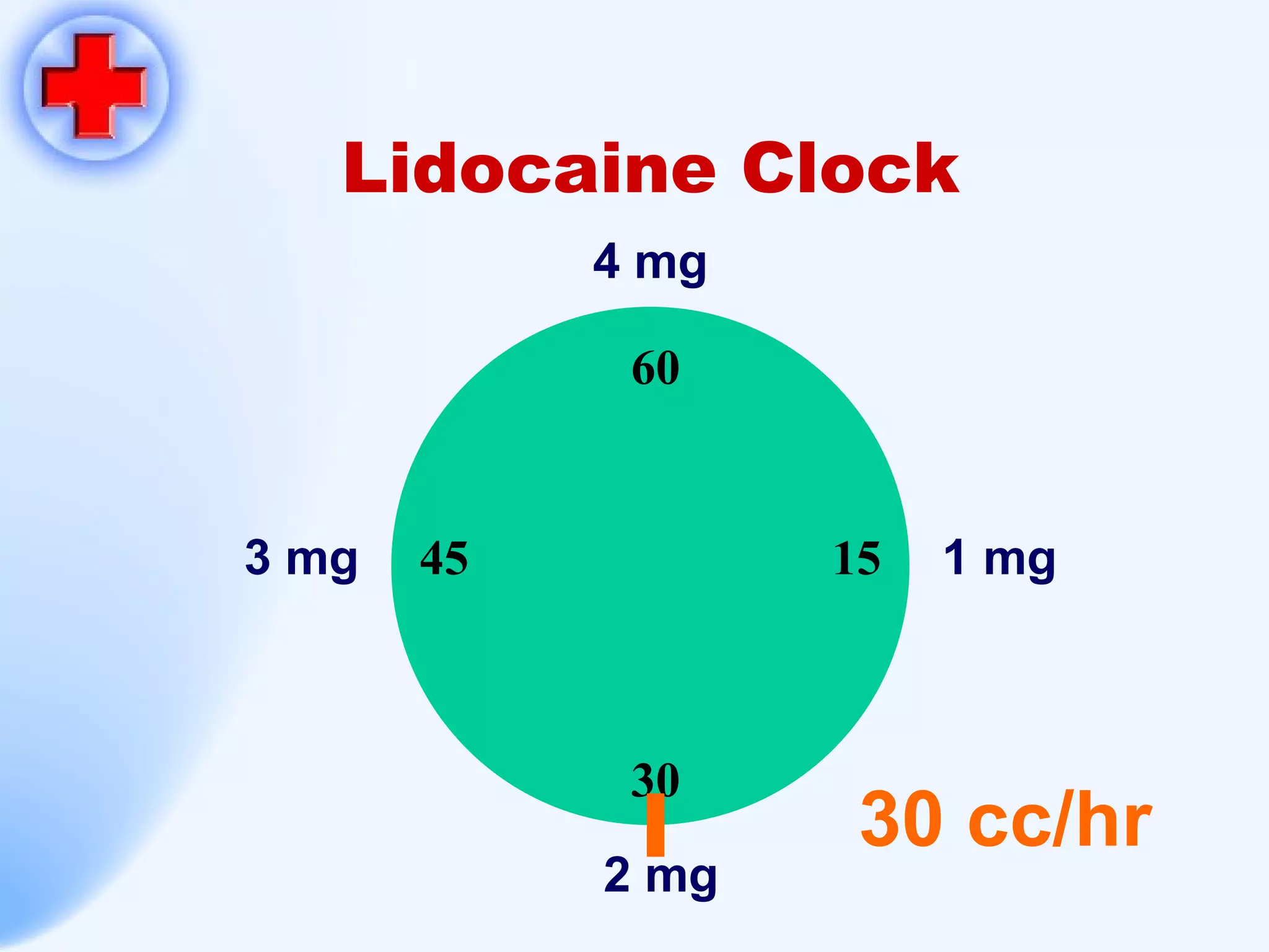 Lidocaine Clock 4 mg 2 mg 3 mg 1 mg 30 cc/hr 60 15 30 45 