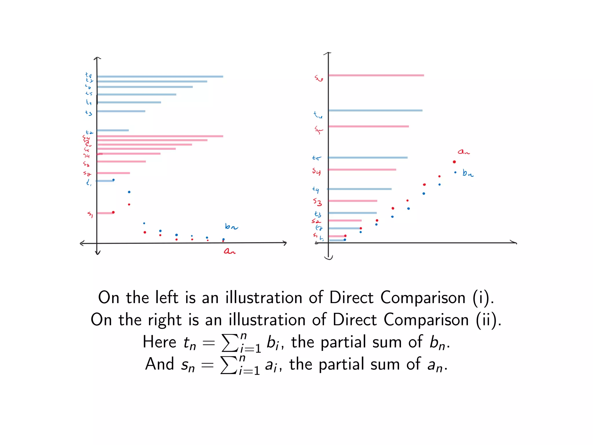 On the left is an illustration of Direct Comparison (i).
On the right is an illustration of Direct Comparison (ii).
Here tn =
Pn
i=1 bi , the partial sum of bn.
And sn =
Pn
i=1 ai , the partial sum of an.
 