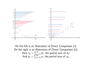 On the left is an illustration of Direct Comparison (i).
On the right is an illustration of Direct Comparison (ii).
Here tn =
Pn
i=1 bi , the partial sum of bn.
And sn =
Pn
i=1 ai , the partial sum of an.
 