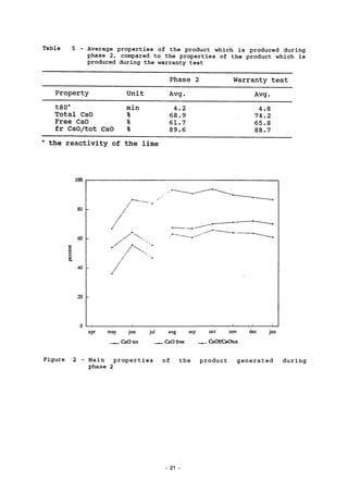Table Average properties of the product which is produced during
phase 2, compared to the properties of the product which is
produced during the warranty test
Phase 2 Warranty test
Property Unit Avg. Avg.
t80*
Total CaO
Free CaO
fr CaO/tot CaO
rain
%
%
%
4.2
68.9
61.7
89.6
4.8
74.2
65.8
88.7
the reactivity of the lime
apr may jun Jul aug sep oct nov dec jan
_^_ CaO tot _^_ CaO free _^_ CaOtfCaOtot
Figure 2 - Main p r o p e r t i e s of t h e p r o d u c t g e n e r a t e d d u r i n g
phase 2
21 -
 