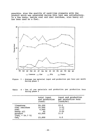 possible. Also the quality of sand-lime elements with the
product which was generated during this test was satisfactory.
In a few tests, beside coal and coal residues, also heavy oil
has been used as a fuel.
feb mar apr may jun Jul aug sep oct nov dec jan feb mar apr
. Limestone . Coal ± PFA . Product
Figure 3 - Average raw material input and production per hour per month
during phase 3
Table 8 - Use of raw materials and production per production hour
during phase 3
limestone
coal residues
coal
heavy oil
product
(CaOf = 54.7 %)
CaOf
total input
and production
(tons)
59,200
10,000
4,640
92
43,500
23,800
input and production
per production hour
(tons/hr)
15.0
2.53
1.17
0.02
11.0
6.0
28 -
 