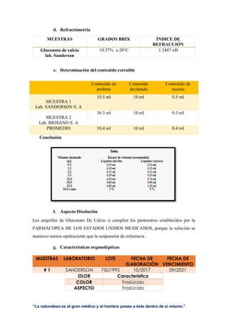 “La naturaleza es el gran médico y el hombre posee a éste dentro de sí mismo.”
d. Refractómetria
MUESTRAS GRADOS BRIX ÍNDICE DE
REFRACCIÓN
Gluconato de calcio
lab. Sanderson
10.57% a 20°C 1.3487 nD
e. Determinación del contenido extraíble
Conclusión
f. Aspecto Disolución
Las ampollas de Gluconato De Calcio si cumplen los parámetros establecidos por la
FARMACOPEA DE LOS ESTADOS UNIDOS MEXICANOS, porque la solución se
mantuvo menos opalesciente que la suspensión de referencia.
g. Características organolépticas
MUESTRAS LABORATORIO LOTE FECHA DE
ELABORACIÓN
FECHA DE
VENCIMIENTO
# 1 SANDERSON 75LI1995 10/2017 09/2021
OLOR Característico
COLOR Traslúcido
ASPECTO Traslúcido
Contenido en
probeta
Contenido
declarado
Contenido de
exceso
MUESTRA 1
Lab. SANDERSON S. A
10.5 ml 10 ml 0.5 ml
MUESTRA 2
Lab. BIOSANO S. A
10.3 ml 10 ml 0.3 ml
PROMEDIO 10.4 ml 10 ml 0.4 ml
 