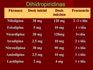 DDiihhiiddrrooppiirriiddiinnaass 
FFáárrmmaaccoo DDoossiiss iinniicciiaall DDoossiiss 
mmááxxiimmaa 
FFrreeccuueenncciiaa 
NNiiffeeddiippiinnaa 3300 mmgg 112200 mmgg 22 --33 vv//ddííaa 
FFeellooddiippiinnaa 55 mmgg 1100 mmgg 11 vv//ddííaa 
NNiiccaarrddiippiinnaa 2200 mmgg 112200mmgg 33vv//ddííaa 
IIssrraaddiippiinnaa 22..55 mmgg 1100 mmgg 22 vv//ddííaa 
NNiittrreennddiippiinnaa 3300 mmgg 9900 mmgg 33 vv//ddííaa 
AAmmllooddiippiinnaa 22..55 mmgg 1100 mmgg 11 vv//ddííaa 
LLaacciiddiippiinnaa 22 mmgg 44 mmgg 11 vv//ddííaa 
 