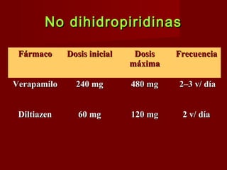 NNoo ddiihhiiddrrooppiirriiddiinnaass 
FFáárrmmaaccoo DDoossiiss iinniicciiaall DDoossiiss 
mmááxxiimmaa 
FFrreeccuueenncciiaa 
VVeerraappaammiilloo 224400 mmgg 448800 mmgg 22––33 vv// ddííaa 
DDiillttiiaazzeenn 6600 mmgg 112200 mmgg 22 vv// ddííaa 
 