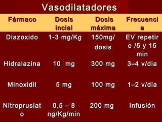 VVaassooddiillaattaaddoorreess 
FFáárrmmaaccoo DDoossiiss 
iinncciiaall 
DDoossiiss 
mmááxxiimmaa 
FFrreeccuueennccii 
aa 
DDiiaazzooxxiiddoo 11--33 mmgg//KKgg 115500mmgg// 
ddoossiiss 
EEVV rreeppeettiirr 
ee //55 yy 1155 
mmiinn 
HHiiddrraallaazziinnaa 1100 mmgg 330000 mmgg 33––44 vv//ddiiaa 
MMiinnooxxiiddiill 55 mmgg 110000 mmgg 11––22 vv//ddiiaa 
NNiittrroopprruussiiaatt 
oo 
00..55 –– 88 
nngg//KKgg//mmiinn 
220000 mmgg IInnffuussiióónn 
 