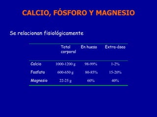 CALCIO, FÓSFORO Y MAGNESIO
Se relacionan fisiológicamente
Total
corporal
En hueso Extra-óseo
Calcio 1000-1200 g 98-99% 1-2%
Fosfato 600-650 g 80-85% 15-20%
Magnesio 22-25 g 60% 40%
 