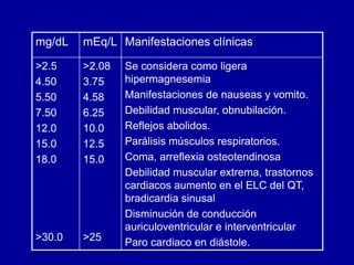 mg/dL mEq/L Manifestaciones clínicas
>2.5
4.50
5.50
7.50
12.0
15.0
18.0
>30.0
>2.08
3.75
4.58
6.25
10.0
12.5
15.0
>25
Se considera como ligera
hipermagnesemia
Manifestaciones de nauseas y vomito.
Debilidad muscular, obnubilación.
Reflejos abolidos.
Parálisis músculos respiratorios.
Coma, arreflexia osteotendinosa
Debilidad muscular extrema, trastornos
cardiacos aumento en el ELC del QT,
bradicardia sinusal
Disminución de conducción
auriculoventricular e interventricular
Paro cardiaco en diástole.
 