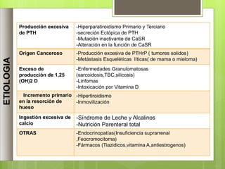 ETIOLOGIA
Producción excesiva
de PTH
-Hiperparatiroidismo Primario y Terciario
-secreción Ectópica de PTH
-Mutación inactivante de CaSR
-Alteración en la función de CaSR
Origen Canceroso -Producción excesiva de PTHrP ( tumores solidos)
-Metástasis Esqueléticas líticas( de mama o mieloma)
Exceso de
producción de 1,25
(OH)2 D
-Enfermedades Granulomatosas
(sarcoidosis,TBC,silicosis)
-Linfomas
-Intoxicación por Vitamina D
Incremento primario
en la resorción de
hueso
-Hipertiroidismo
-Inmovilización
Ingestión excesiva de
calcio
-Síndrome de Leche y Alcalinos
-Nutrición Parenteral total
OTRAS -Endocrinopatías(Insuficiencia suprarrenal
,Feocromocitoma)
-Fármacos (Tiazidicos,vitamina A,antiestrogenos)
 