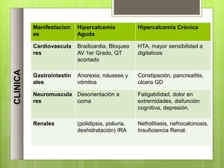 CLINICA
Manifestacion
es
Hipercalcemia
Aguda
Hipercalcemia Crónica
Cardiovascula
res
Bradicardia, Bloqueo
AV 1er Grado, QT
acortado
HTA, mayor sensibilidad a
digitalicos
Gastrointestin
ales
Anorexia, náuseas y
vómitos
Constipación, pancreatitis,
úlcera GD
Neuromuscula
res
Desorientación a
coma
Fatigabilidad, dolor en
extremidades, disfunción
cognitiva, depresión.
Renales (polidipsia, poliuria,
deshidratación) IRA
Nefrolitiasis, nefrocalcinosis,
Insuficiencia Renal.
 