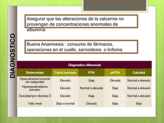 DIAGNOSTICO
Asegurar que las alteraciones de la calcemia no
provengan de concentraciones anormales de
albumina
Buena Anamnesis : consumo de fármacos,
operaciones en el cuello, sarcoidosis o linfoma
 