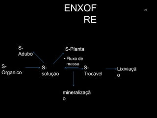 S-
Organico
S-
solução
S-
Trocável
S-Planta
• Fluxo de
massa
mineralizaçã
o
ENXOF
RE
29
Lixiviaçã
o
S-
Adubo
 