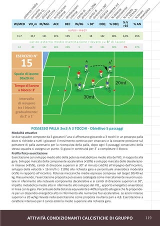 ATTIVITÀ CONDIZIONANTI CALCISTICHE DI GRUPPO 119
potenzam
edia
consum
o
m
edio
O
2
distanza
percorsaaccelerazioni
intense
decelerazioni
intensecam
bidi
direzione>20W
cam
bidi
direzione>30°
distanza
equivalentem
t
%
distanza
equivalente
%
velocità
>16km
/h%
lavoroanaerobico
W/MED VO2
m M/Min ACC DEC W/KG > 30° DEQ % DEQ
% V
>16
% AN
valori medi
11,7 33,7 121 11% 13% 1,7 18 142 26% 6,3% 45%
carico esterno medio esercitazione rilevato su 3’ di lavoro
14 40 122 16% 24% 5 30 161 36% 3% 47%
Profilo fisico esercitazione
Esercitazione con sviluppo medio alto della potenza metabolica e medio alto del VO2
in rapporto alla
gara. Sviluppo marcato della componente accelerativa (+50%) e sviluppo marcato delle decelerazio-
ni intense (+85%), cambi di direzione superiori ai 30° al minuto (+65%) all’impegno dell’incontro,
sviluppo della velocità > 16 km/h (- 110%) alla richiesta gara e percentuale anaerobica moderata
(+5%) in rapporto all’incontro. Potenze meccaniche medie espresse comprese nel target 30/40 w/
kg. Riassumendo, l’esercitazione proposta può essere catalogata come marcatamente neuromusco-
lare in riferimento alla notevole componente decelerativa e ai cambi di direzione superiori ai 30°,
impatto metabolico medio alto in riferimento allo sviluppo del VO2
, apporto energetico anaerobico
in linea con la gara. Percentuale della distanza equivalente (+40%) rispetto alla gara che fa propende-
re per un dispendio energetico alto in riferimento alle numerose fasi accelerative. Le azioni intense
superiori a 20 w/kg rilevate nella esercitazione come proposta risultano pari a 4,8. Esercitazione a
carattere intensivo per il carico esterno medio superiore alla richiesta gara.
Modalità attuative
Le due squadre composte da 3 giocatori l’una si affrontano giocando a 3 tocchi in un possesso palla
dove si richiede a tutti i giocatori il movimento continuo per smarcarsi e la costante pressione sul
portatore di palla avversario per la riconquista della palla, dopo ogni 5 passaggi consecutivi della
stessa squadra si assegna un punto. Si gioca in continuità per 3’ a completare il blocco.
Tempo di lavoro
a blocco: 3’
Intervallo
di recupero
tra i blocchi
gradualmente:
da 2’ a 1’
Spazio di lavoro:
30x20 mt
ESERCIZIO N°
15
POSSESSO PALLA 3vs3 A 3 TOCCHI - Obiettivo 5 passaggi
 
