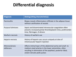 Differential diagnosis
Diagnosis Distinguishing characteristic(s)
Panniculitis Biopsy reveals inflammatory infiltrate in the adipose tissue
without calcification of vessels
Purpura fulminans Sepsis and disseminated intravascular coagulation often
present; increased partial thromboplastin time, prothrombin
time, fibrinogen, D-dimers
Warfarin necrosis History of warfarin use
Heparin necrosis History of heparin use; occurs uniquely at sites of
intramuscular heparin injection
Atherosclerosis
obliterans
Affects intimal layer of the abdominal aorta and small- to
medium-sized arteries in the lower extremities, often
resulting in elimination of the popliteal, posterior tibial,
and/or dorsalis pedis pulses
 