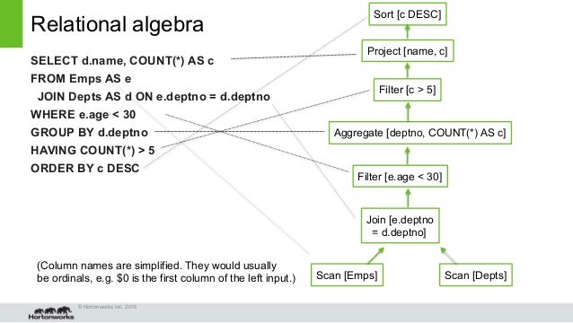 relational algebra symbols