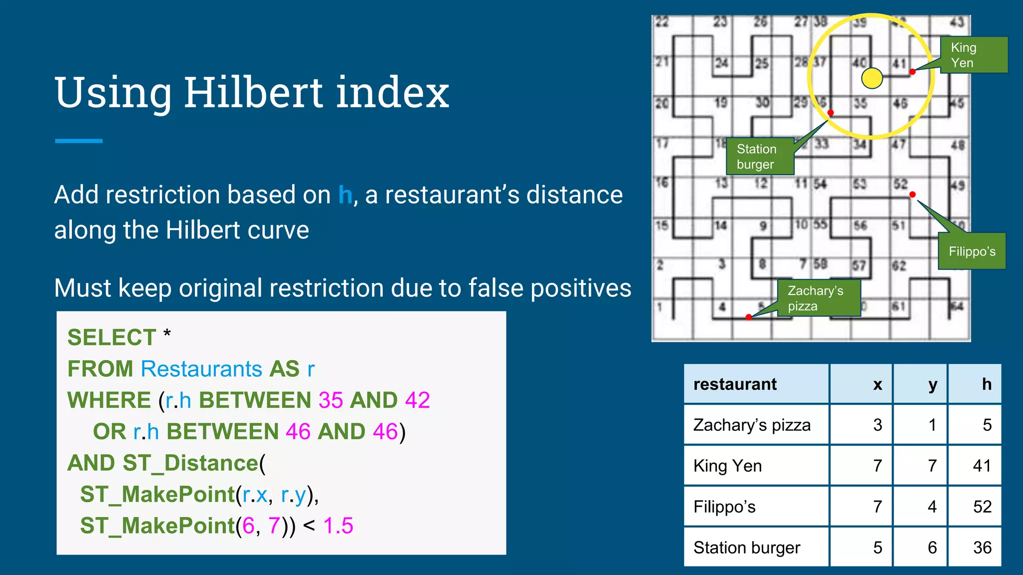 •
•
•
•
Add restriction based on h, a restaurant’s distance
along the Hilbert curve
Must keep original restriction due to false positives
Using Hilbert index
restaurant x y h
Zachary’s pizza 3 1 5
King Yen 7 7 41
Filippo’s 7 4 52
Station burger 5 6 36
Zachary’s
pizza
Filippo’s
SELECT *
FROM Restaurants AS r
WHERE (r.h BETWEEN 35 AND 42
OR r.h BETWEEN 46 AND 46)
AND ST_Distance(
ST_MakePoint(r.x, r.y),
ST_MakePoint(6, 7)) < 1.5
King
Yen
Station
burger
 