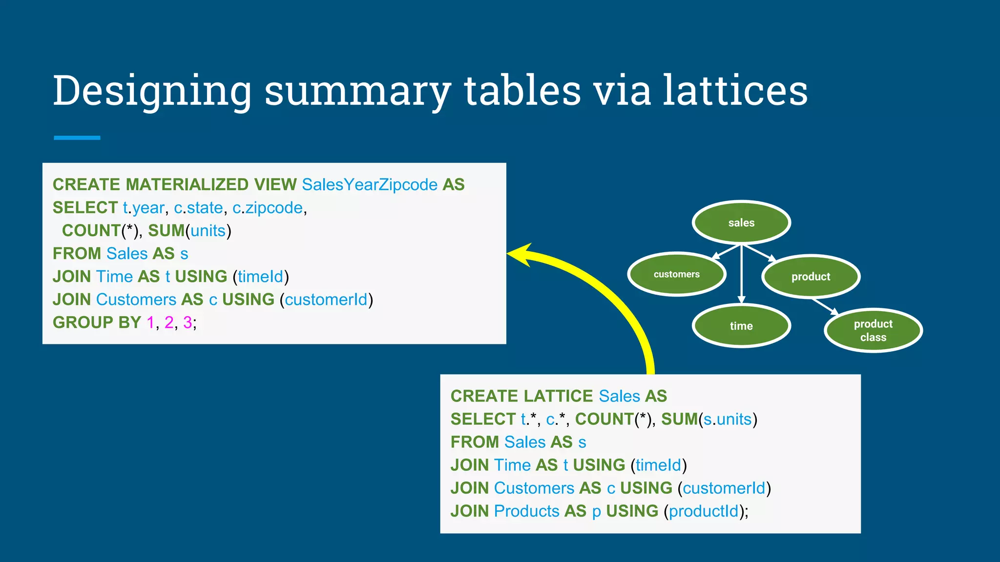 CREATE LATTICE Sales AS
SELECT t.*, c.*, COUNT(*), SUM(s.units)
FROM Sales AS s
JOIN Time AS t USING (timeId)
JOIN Customers AS c USING (customerId)
JOIN Products AS p USING (productId);
Designing summary tables via lattices
CREATE MATERIALIZED VIEW SalesYearZipcode AS
SELECT t.year, c.state, c.zipcode,
COUNT(*), SUM(units)
FROM Sales AS s
JOIN Time AS t USING (timeId)
JOIN Customers AS c USING (customerId)
GROUP BY 1, 2, 3;
product
product
class
sales
customers
time
 