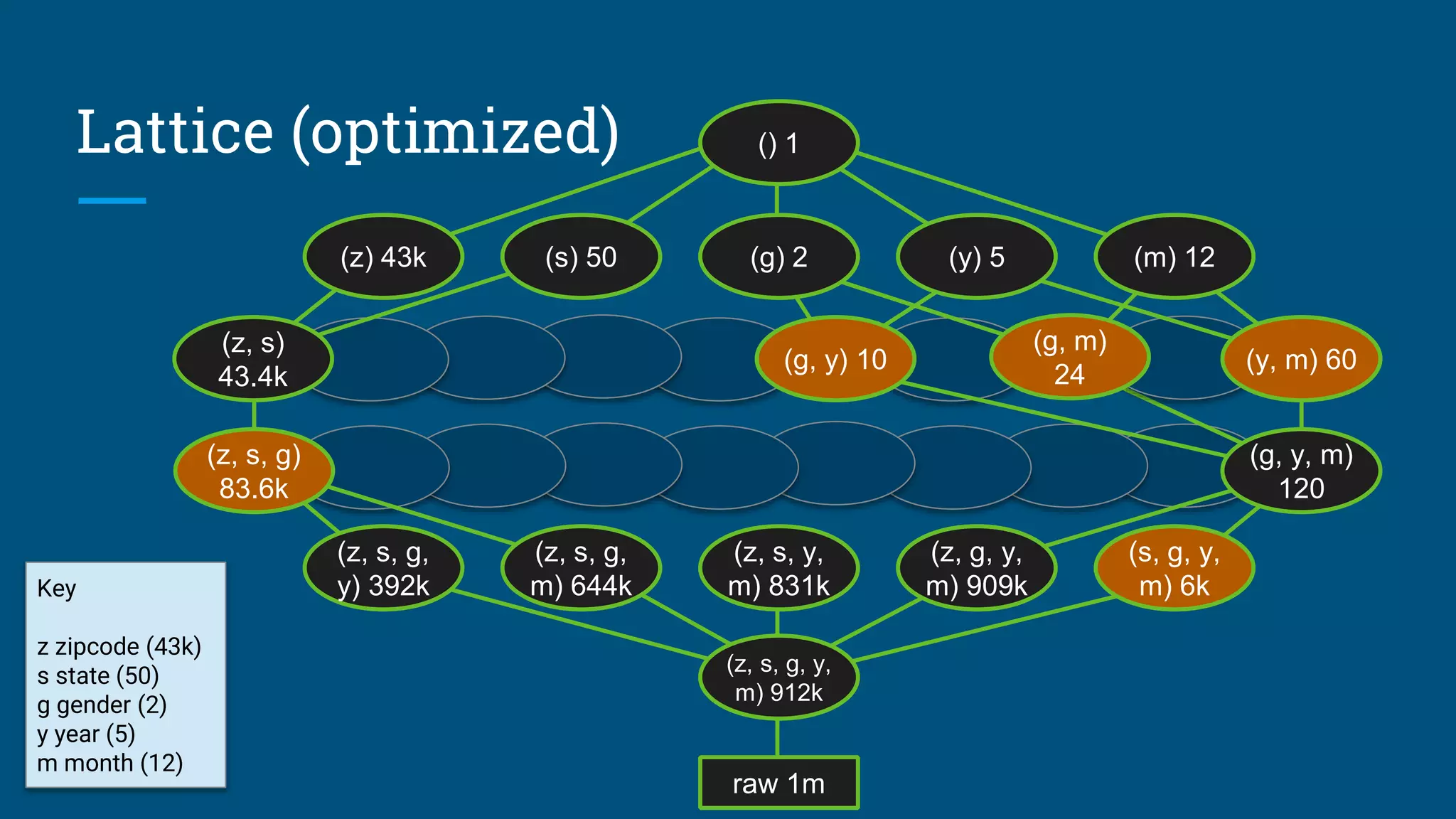 Lattice (optimized) () 1
(z, s, g, y,
m) 912k
(s, g, y,
m) 6k
(z) 43k (s) 50 (g) 2 (y) 5 (m) 12
(z, g, y,
m) 909k
(z, s, y,
m) 831k
raw 1m
(z, s, g,
m) 644k
(z, s, g,
y) 392k
(y, m) 60
(z, s)
43.4k
(z, s, g)
83.6k
(g, y) 10
(g, y, m)
120
(g, m)
24
Key
z zipcode (43k)
s state (50)
g gender (2)
y year (5)
m month (12)
 