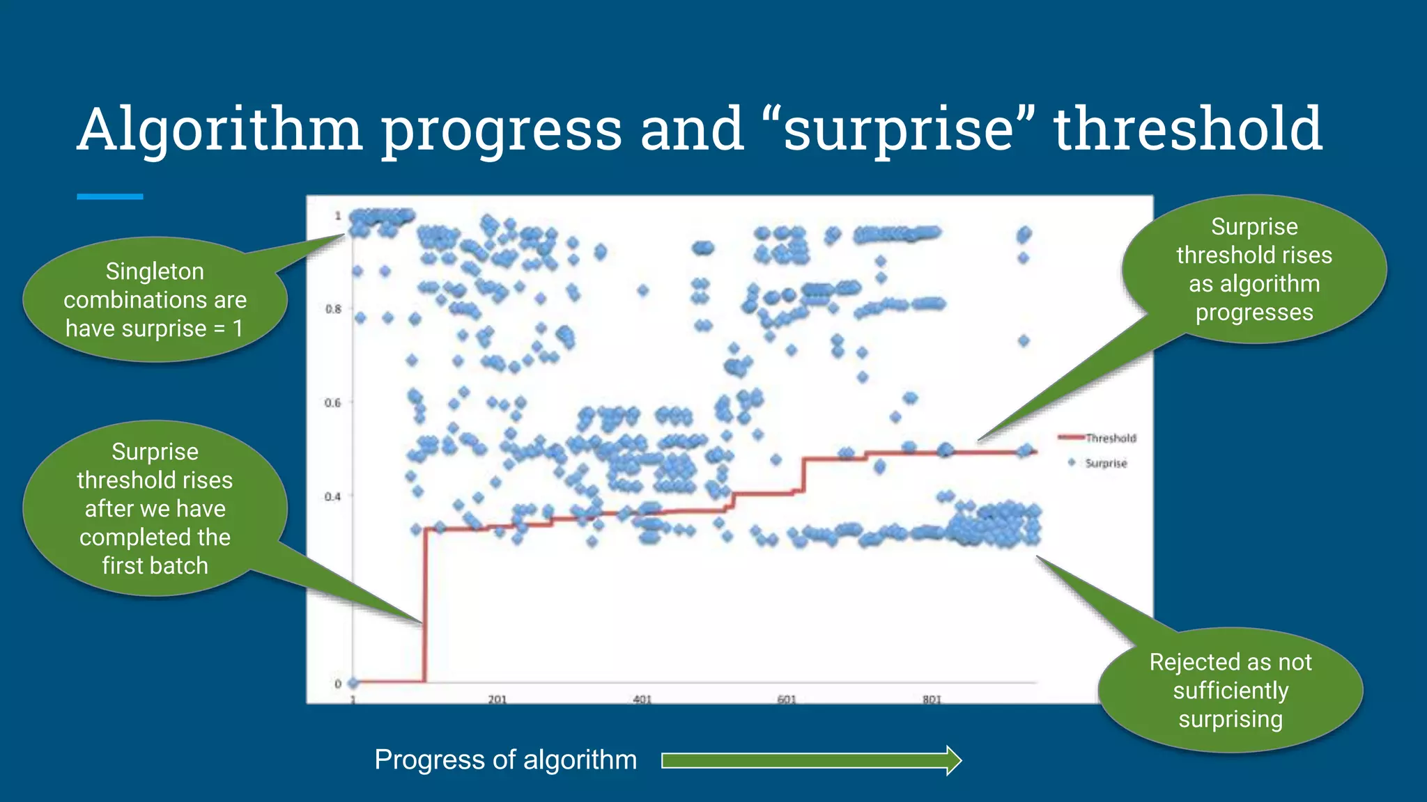 Algorithm progress and “surprise” threshold
Progress of algorithm
Rejected as not
sufficiently
surprising
Surprise
threshold rises
as algorithm
progresses
Singleton
combinations are
have surprise = 1
Surprise
threshold rises
after we have
completed the
first batch
 