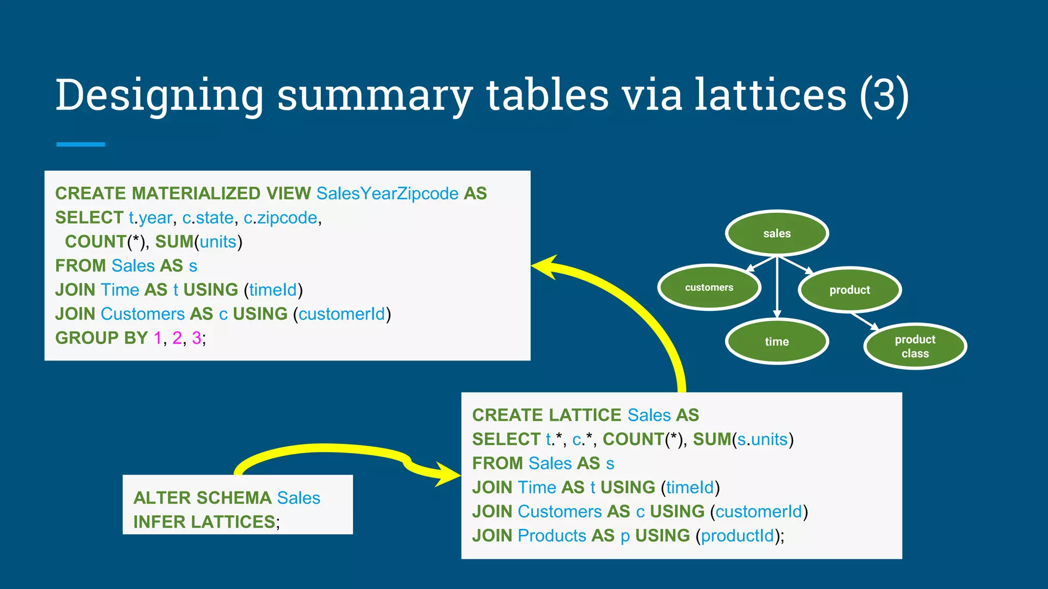 CREATE LATTICE Sales AS
SELECT t.*, c.*, COUNT(*), SUM(s.units)
FROM Sales AS s
JOIN Time AS t USING (timeId)
JOIN Customers AS c USING (customerId)
JOIN Products AS p USING (productId);
CREATE MATERIALIZED VIEW SalesYearZipcode AS
SELECT t.year, c.state, c.zipcode,
COUNT(*), SUM(units)
FROM Sales AS s
JOIN Time AS t USING (timeId)
JOIN Customers AS c USING (customerId)
GROUP BY 1, 2, 3;
ALTER SCHEMA Sales
INFER LATTICES;
product
product
class
sales
customers
time
Designing summary tables via lattices (3)
 