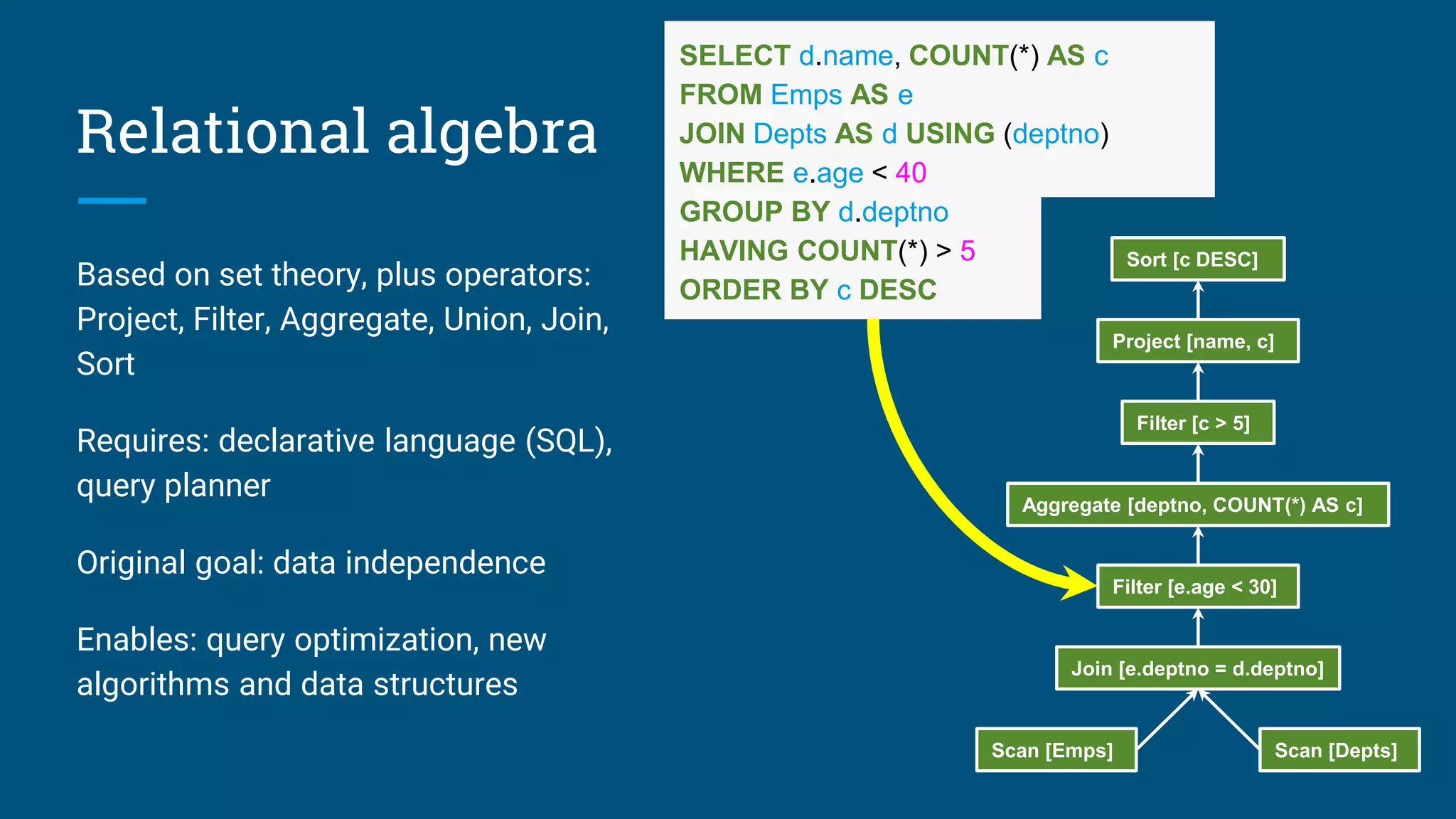 SELECT d.name, COUNT(*) AS c
FROM Emps AS e
JOIN Depts AS d USING (deptno)
WHERE e.age < 40
GROUP BY d.deptno
HAVING COUNT(*) > 5
ORDER BY c DESC
Relational algebra
Based on set theory, plus operators:
Project, Filter, Aggregate, Union, Join,
Sort
Requires: declarative language (SQL),
query planner
Original goal: data independence
Enables: query optimization, new
algorithms and data structures
Scan [Emps] Scan [Depts]
Join [e.deptno = d.deptno]
Filter [e.age < 30]
Aggregate [deptno, COUNT(*) AS c]
Filter [c > 5]
Project [name, c]
Sort [c DESC]
 