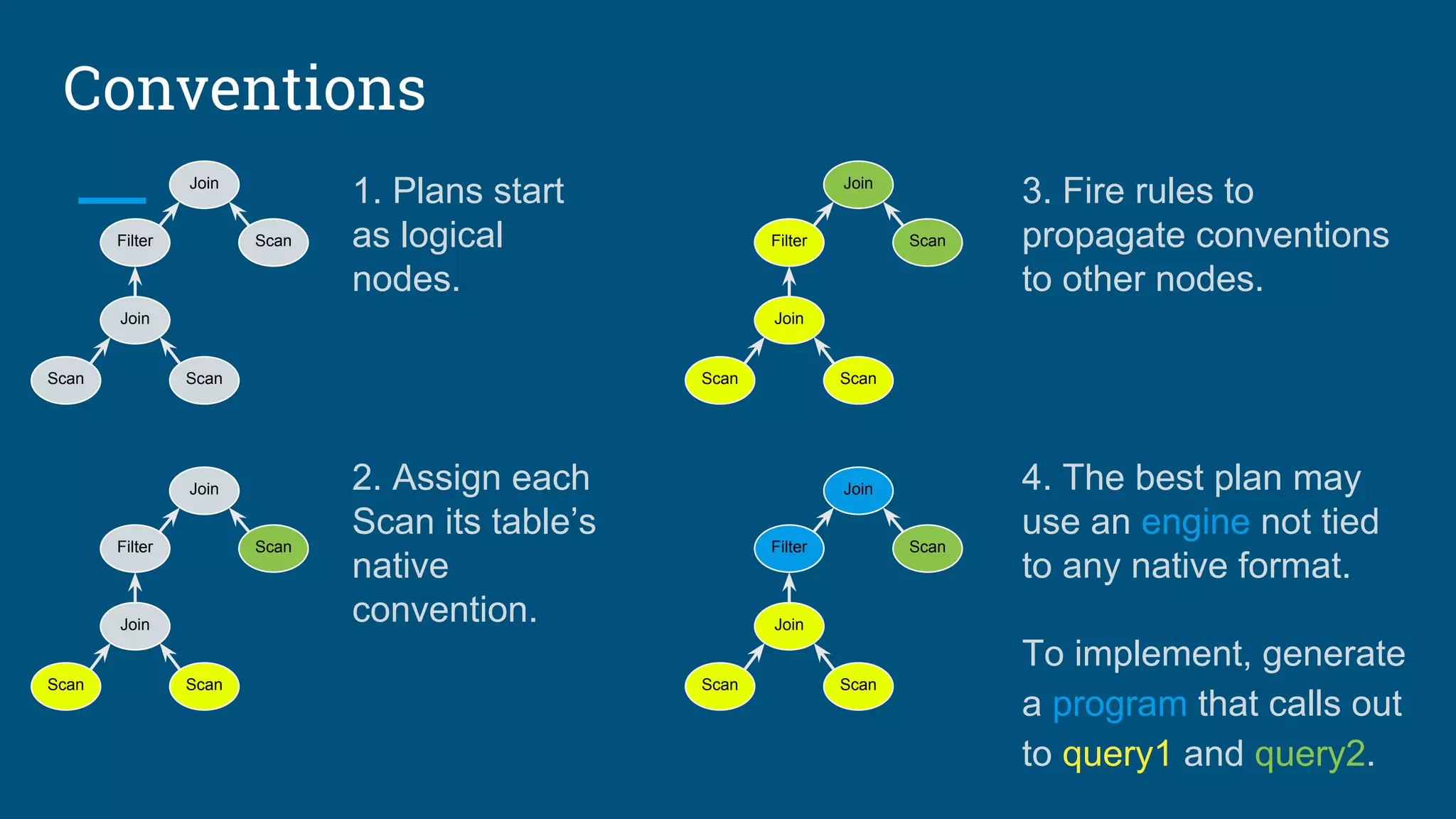 1. Plans start
as logical
nodes.
3. Fire rules to
propagate conventions
to other nodes.
2. Assign each
Scan its table’s
native
convention.
4. The best plan may
use an engine not tied
to any native format.
To implement, generate
a program that calls out
to query1 and query2.
Join
Filter Scan
ScanScan
Join
Conventions
Join
Filter Scan
ScanScan
Join
Scan
ScanScan
Join
Filter
Join
Join
Filter Scan
ScanScan
Join
 
