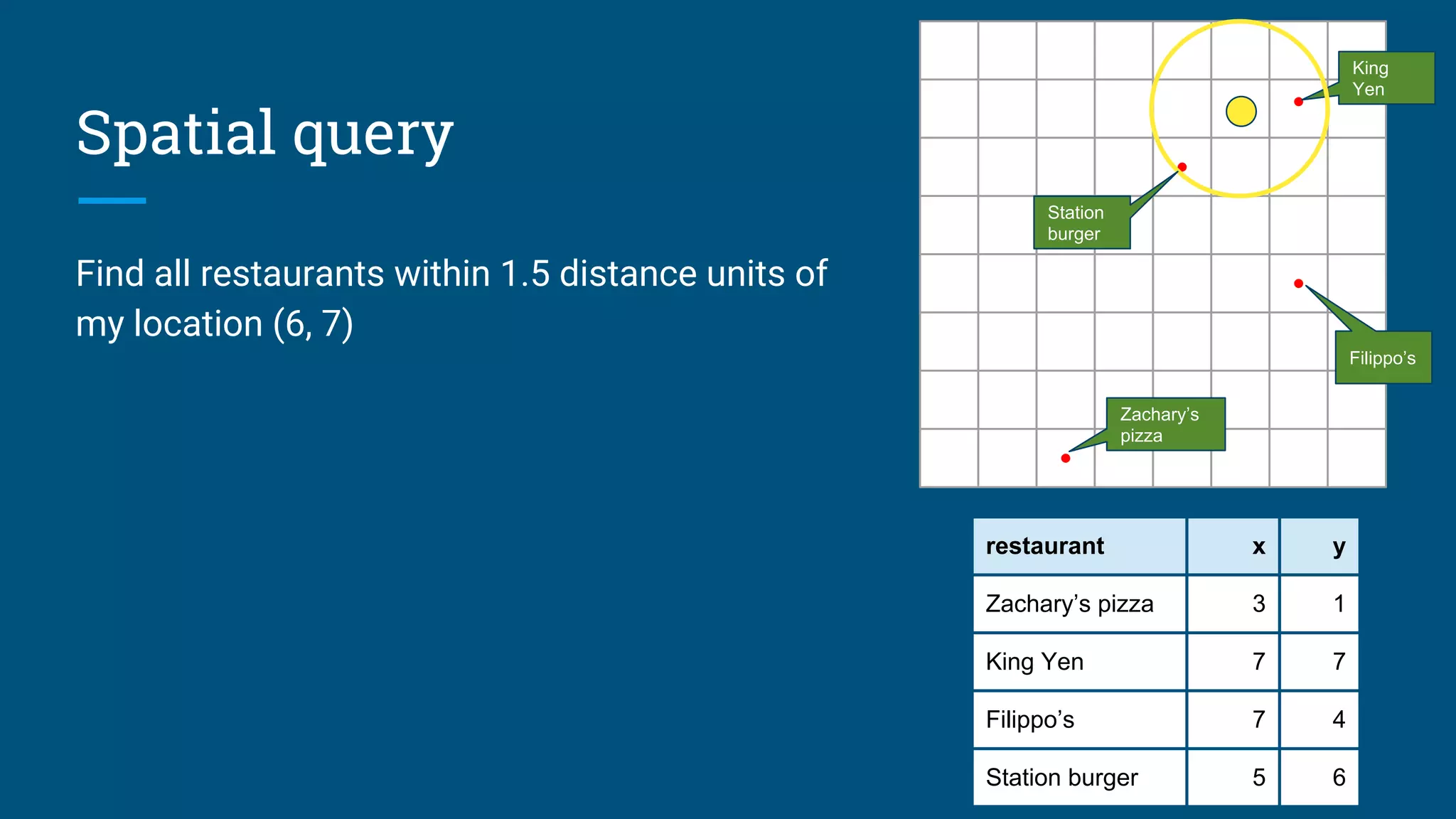 Spatial query
Find all restaurants within 1.5 distance units of
my location (6, 7)
restaurant x y
Zachary’s pizza 3 1
King Yen 7 7
Filippo’s 7 4
Station burger 5 6
•
•
•
•
Zachary’s
pizza
Filippo’s
King
Yen
Station
burger
 