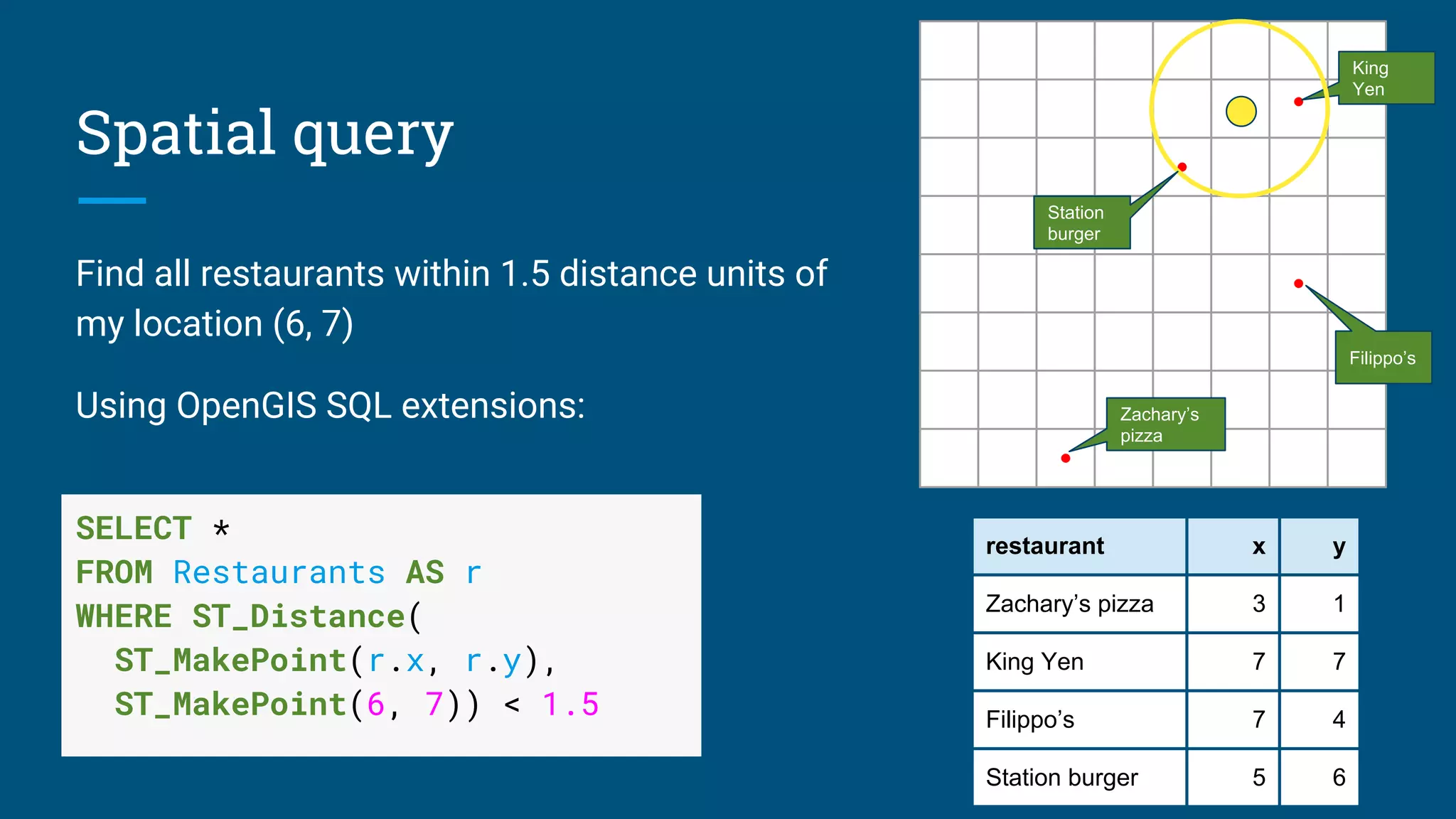 Spatial query
Find all restaurants within 1.5 distance units of
my location (6, 7)
Using OpenGIS SQL extensions:
restaurant x y
Zachary’s pizza 3 1
King Yen 7 7
Filippo’s 7 4
Station burger 5 6
SELECT *
FROM Restaurants AS r
WHERE ST_Distance(
ST_MakePoint(r.x, r.y),
ST_MakePoint(6, 7)) < 1.5
•
•
•
•
Zachary’s
pizza
Filippo’s
King
Yen
Station
burger
 