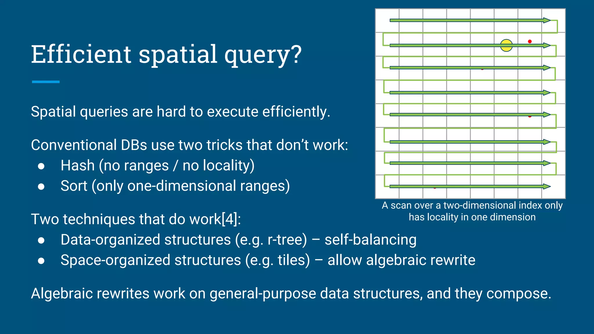Efficient spatial query?
Spatial queries are hard to execute efficiently.
Conventional DBs use two tricks that don’t work:
● Hash (no ranges / no locality)
● Sort (only one-dimensional ranges)
Two techniques that do work[4]:
● Data-organized structures (e.g. r-tree) – self-balancing
● Space-organized structures (e.g. tiles) – allow algebraic rewrite
Algebraic rewrites work on general-purpose data structures, and they compose.
•
•
•
•
A scan over a two-dimensional index only
has locality in one dimension
 
