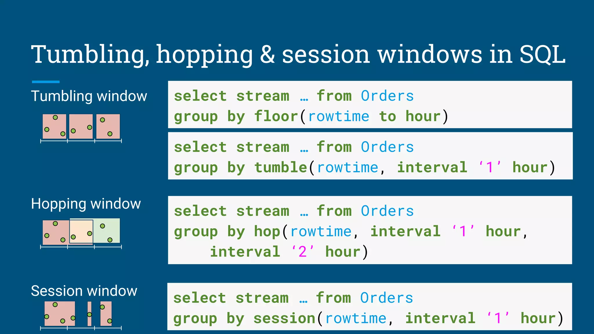 Tumbling, hopping & session windows in SQL
Tumbling window
Hopping window
Session window
select stream … from Orders
group by floor(rowtime to hour)
select stream … from Orders
group by tumble(rowtime, interval ‘1’ hour)
select stream … from Orders
group by hop(rowtime, interval ‘1’ hour,
interval ‘2’ hour)
select stream … from Orders
group by session(rowtime, interval ‘1’ hour)
 