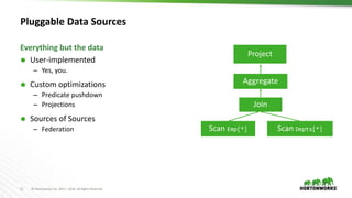 11 © Hortonworks Inc. 2011 – 2016. All Rights Reserved
Pluggable Data Sources
 User-implemented
– Yes, you.
 Custom optimizations
– Predicate pushdown
– Projections
 Sources of Sources
– Federation
Everything but the data
Join
Aggregate
Project
Scan Emp[*] Scan Depts[*]
 