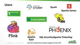 3 © Hortonworks Inc. 2011 – 2016. All Rights Reserved
Users
Apache
Kylin
Apache Samza
Quark
SQL-Gremlin/Apache TinkerPop
See the respective project pages at the ASF
 