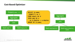 9 © Hortonworks Inc. 2011 – 2016. All Rights Reserved
Cost-Based Optimizer
SELECT d.name,
COUNT(*) as c
FROM depts AS d
JOIN emp AS e
on d.deptno = e.deptno
GROUP BY d.name;
Scan Emp[deptno]
Join
Aggregate
Scan Depts[deptno,
name]
Join
Aggregate
Project[name, c]
Scan Emp[*] Scan Depts[*]
 
