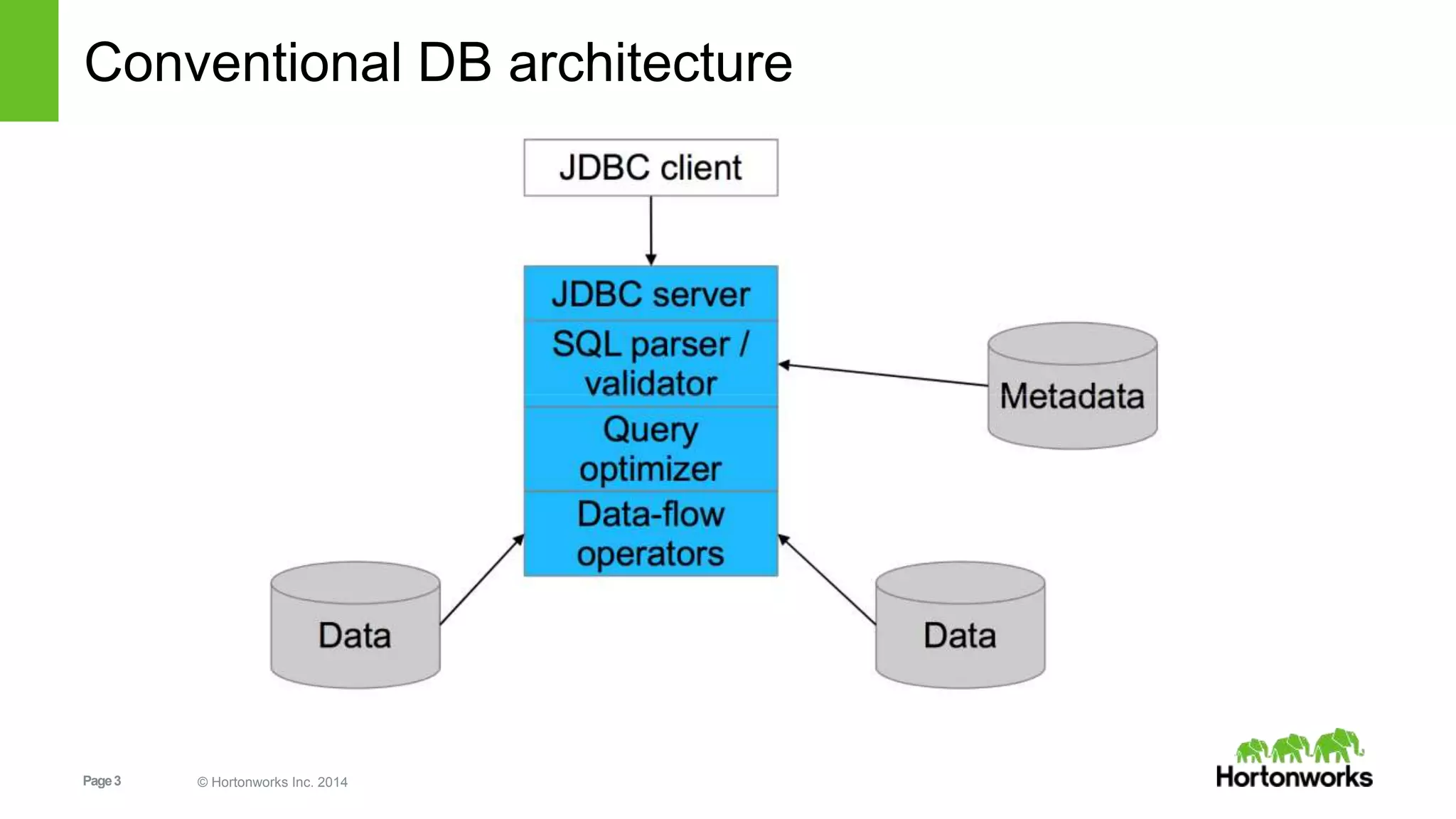 Conventional DB architecture 
Page 3 © Hortonworks Inc. 2014 
 