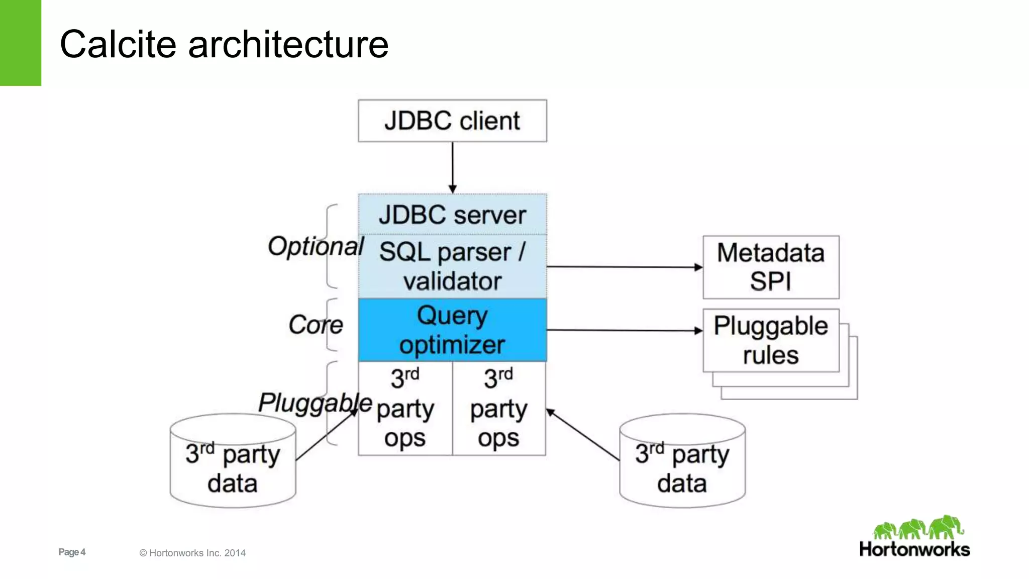 Calcite architecture 
Page 4 © Hortonworks Inc. 2014 
 