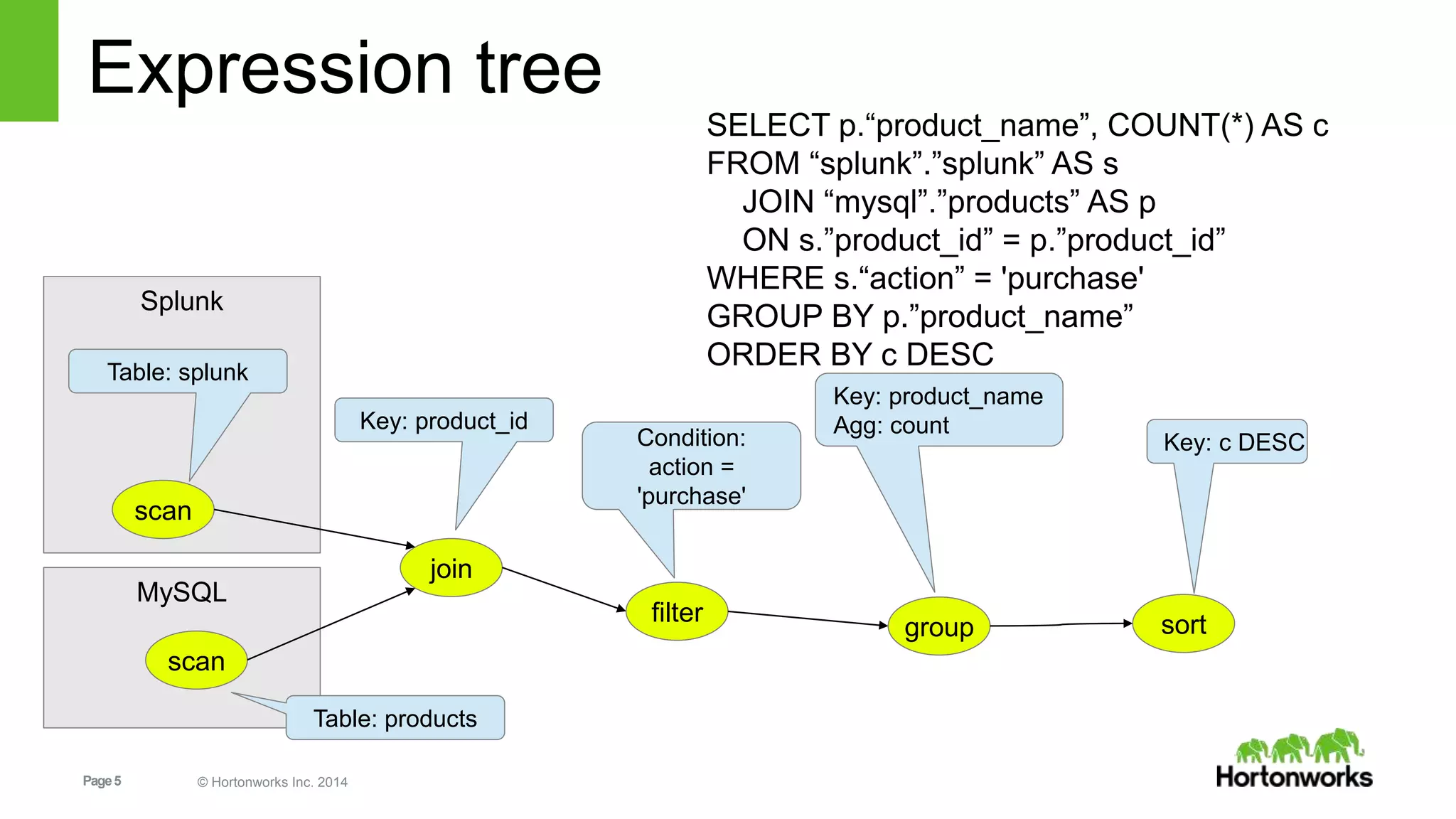 Expression tree 
Splunk 
Table: splunk 
MySQL 
Page 5 © Hortonworks Inc. 2014 
SELECT p.“product_name”, COUNT(*) AS c 
FROM “splunk”.”splunk” AS s 
JOIN “mysql”.”products” AS p 
ON s.”product_id” = p.”product_id” 
WHERE s.“action” = 'purchase' 
GROUP BY p.”product_name” 
ORDER BY c DESC 
Key: product_id 
join 
Key: product_name 
Agg: count 
group 
Condition: 
action = 
'purchase' 
filter 
Key: c DESC 
sort 
scan 
scan 
Table: products 
 