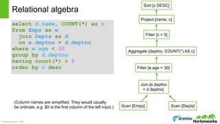 © Hortonworks Inc. 2016
select d.name, COUNT(*) as c 
from Emps as e 
join Depts as d 
on e.deptno = d.deptno 
where e.age < 30 
group by d.deptno 
having count(*) > 5 
order by c desc
Relational algebra
Scan [Emps] Scan [Depts]
Join [e.deptno 
= d.deptno]
Filter [e.age < 30]
Aggregate [deptno, COUNT(*) AS c]
Filter [c > 5]
Project [name, c]
Sort [c DESC]
(Column names are simplified. They would usually 
be ordinals, e.g. $0 is the first column of the left input.)
 
