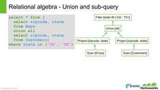 © Hortonworks Inc. 2016
select * from ( 
select zipcode, state 
from Emps 
union all 
select zipcode, state 
from Customers) 
where state in (‘CA’, ‘TX’)
Relational algebra - Union and sub-query
Scan [Emps] Scan [Customers]
Union [all]
Project [zipcode, state] Project [zipcode, state]
Filter [state IN (‘CA’, ‘TX’)]
 