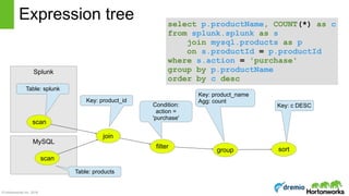 © Hortonworks Inc. 2016
MySQL
Splunk
Expression tree  select p.productName, COUNT(*) as c 
from splunk.splunk as s 
join mysql.products as p 
on s.productId = p.productId 
where s.action = 'purchase' 
group by p.productName 
order by c desc
join
Key: product_id
group
Key: product_name 
Agg: count
filter
Condition: 
action = 
'purchase'
sort
Key: c DESC
scan
scan
Table: splunk
Table: products
 
