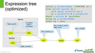 © Hortonworks Inc. 2016
Splunk
Expression tree 
(optimized)
join
Key: product_id
group
Key: product_name 
Agg: count
filter
Condition: 
action = 
'purchase'
sort
Key: c DESC
scan
Table: splunk
MySQL
scan
Table: products
select p.productName, COUNT(*) as c 
from splunk.splunk as s 
join mysql.products as p 
on s.productId = p.productId 
where s.action = 'purchase' 
group by p.productName 
order by c desc
 