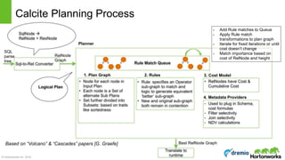 © Hortonworks Inc. 2016
Calcite Planning Process
SQL
parse
tree
Planner
RelNode
Graph
Sql-to-Rel Converter
SqlNode !
RelNode + RexNode
• Node for each node in
Input Plan
• Each node is a Set of
alternate Sub Plans
• Set further divided into
Subsets: based on traits
like sortedness
1. Plan Graph
• Rule: specifies an Operator
sub-graph to match and
logic to generate equivalent
‘better’ sub-graph
• New and original sub-graph
both remain in contention
2. Rules
• RelNodes have Cost &
Cumulative Cost
3. Cost Model
- Used to plug in Schema,
cost formulas
- Filter selectivity
- Join selectivity
- NDV calculations
4. Metadata Providers
Rule Match Queue
- Add Rule matches to Queue
- Apply Rule match
transformations to plan graph
- Iterate for fixed iterations or until
cost doesn’t change
- Match importance based on
cost of RelNode and height
Best RelNode Graph
Translate to
runtime
Logical Plan
Based on “Volcano” & “Cascades” papers [G. Graefe]
 